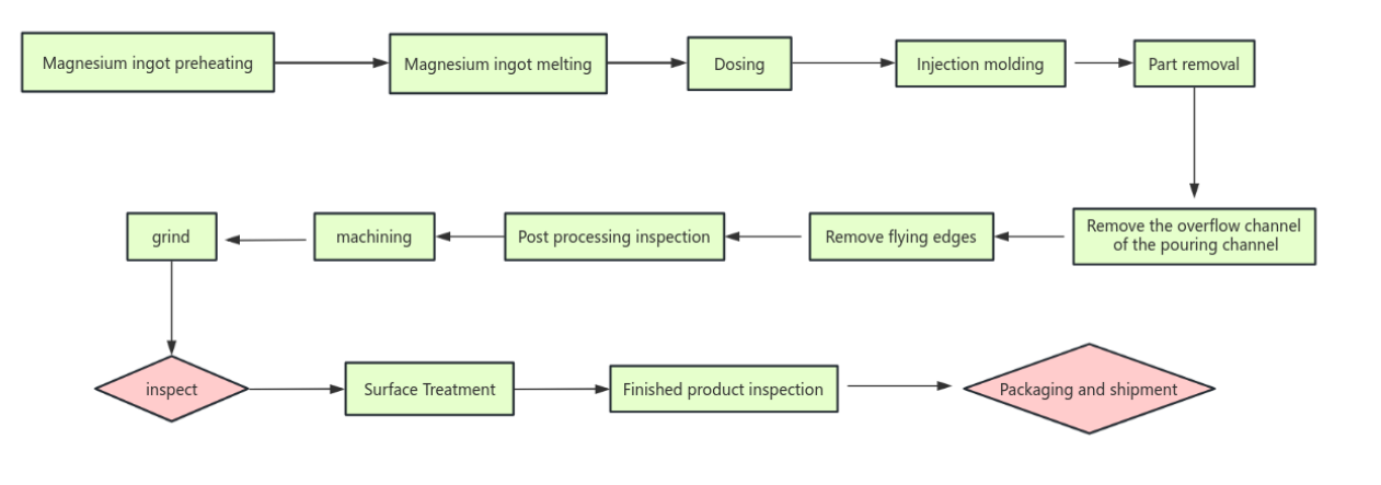 processus de pr&eacute;chauffage de la machine
