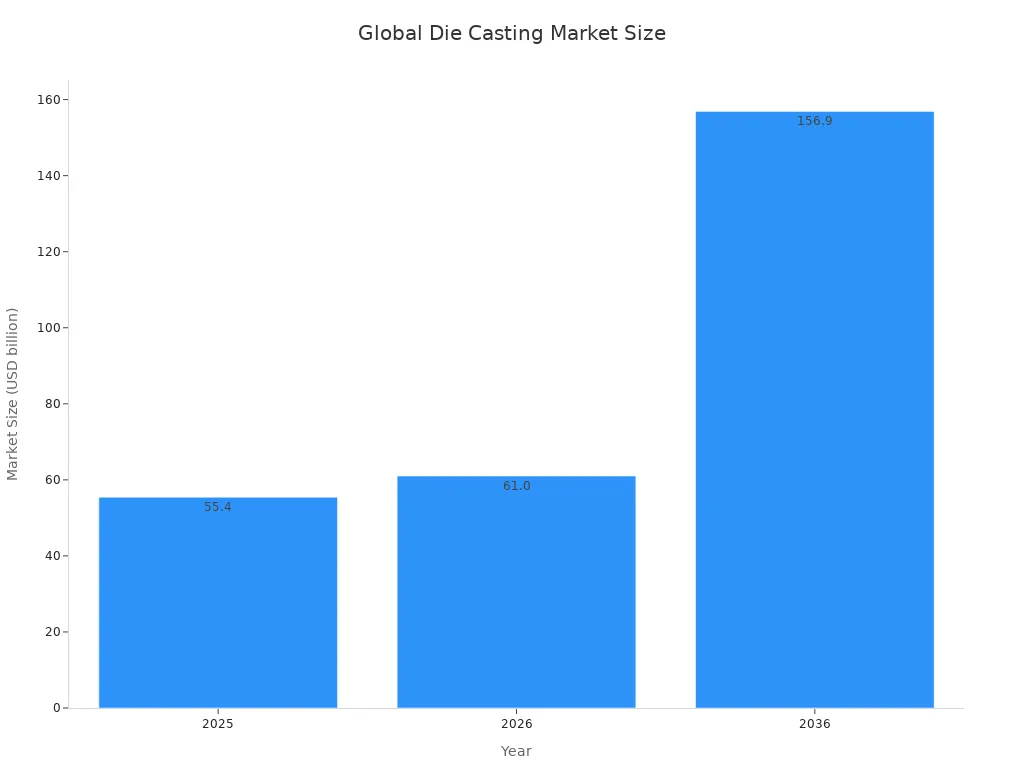 Graphique &agrave; barres montrant la taille du march&eacute; mondial du moulage sous pression pour 2025, 2026 et pr&eacute;vu pour 2036.